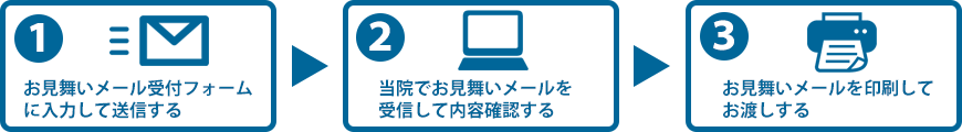 お見舞いメールお届けまでの流れ