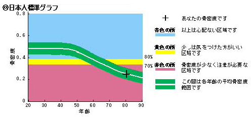 日本人標準グラフ